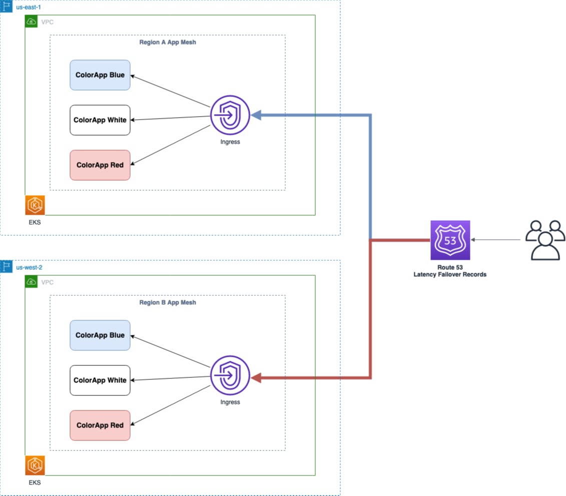 aleponzo's tweet photo. A multi-region active-active architecture not only helps with disaster recovery by limiting the blast radius, it can also provide the best customer experience by optimizing traffic routes.
#AWS #AWSBlog #Containers #Kubernetes #EKS #AppMesh https://t.co/5VPwaZBbKp https://t.co/4QbSOZDODQ