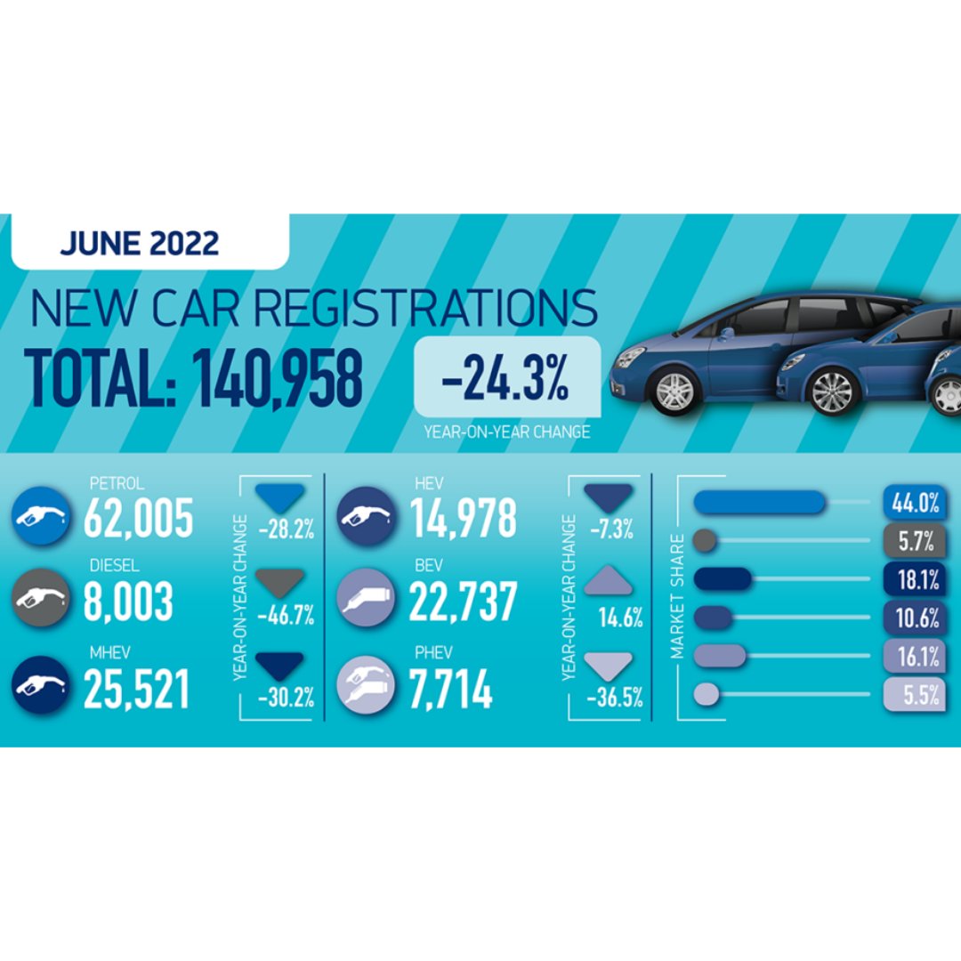 Battery electric vehicles continued their growth streak,📈 with a 14.6% increase in volume. Market share also grew reaching 16.1%, up from 10.7% last year.🚘⚡

Contact: bendybedale@flexible.energy for expert #evcharging solutions.

Source: smmt.co.uk/2022/07/supply…

#bendybedale