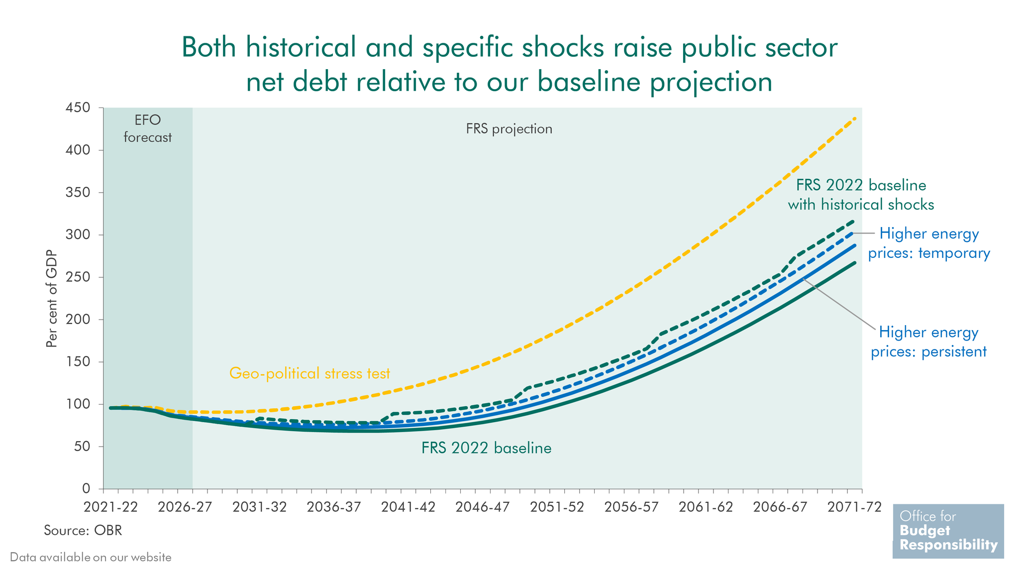 Office for Budget Responsibility on Twitter "Factoring in the ratchet effect from periodic