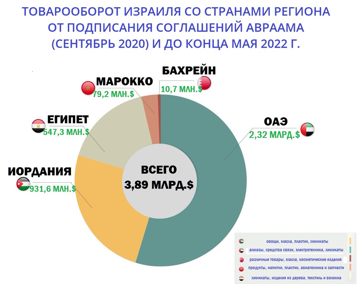 экспорт из израиля. структура ввп израиля. промышленность израиля диаграмма. внешняя торговля израиля. внешние экономические связи израиля.