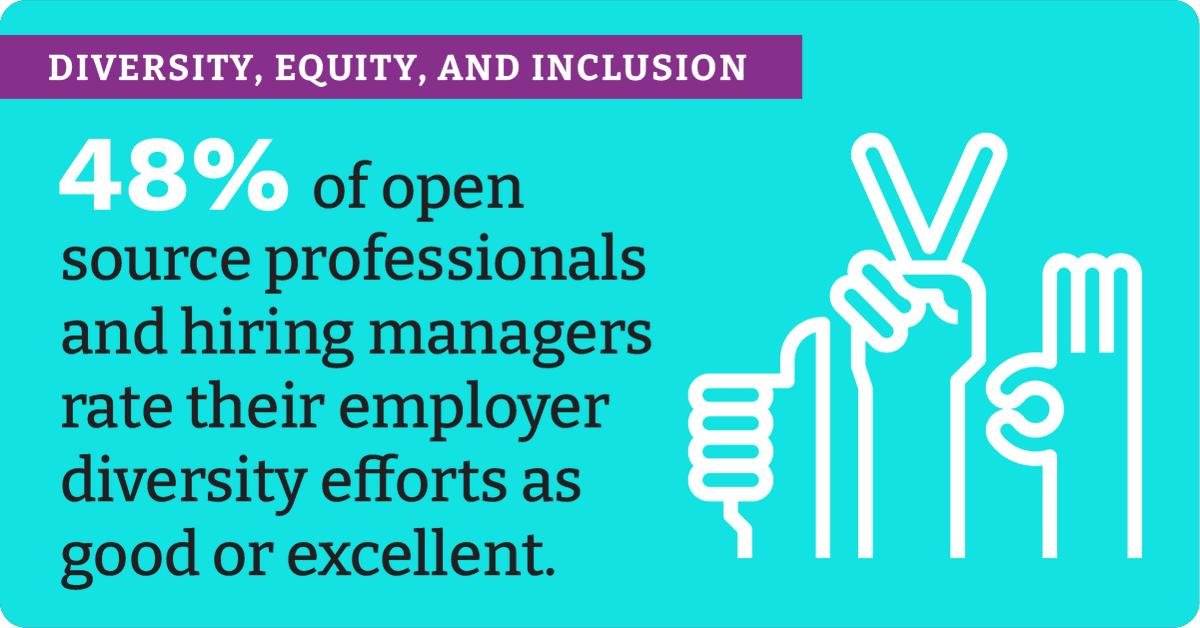 CDeliveryFdn's tweet photo. The 10th Annual Open Source Jobs Report explores what companies are looking for in new hires, and what keeps #opensource pros motivated.
Download for free: https://t.co/ribo1hfbKp
#OSSJobs #learnlinux @edXonline @LF_Training https://t.co/k1lKSQrW6F