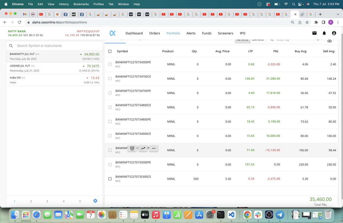 51Trades's tweet photo. Aaj ka khata. #SuccesstoSignificance
Could trade for less than 90 minutes today.
Made 35000/- i.e. 3.5% ROI.
#BankNiftyOptions #BANKNIFTY #OptionsTrading #Options #stockmarketcrash #StockMarketindia https://t.co/lNWcOeZOo1