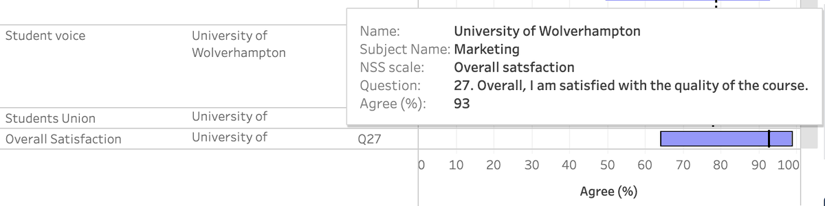 Proud Moment as a Programme Leader. #NSS2022 #Marketing overall satisfaction 93% 😊. Well done Team 👏 <a href="/WlvBusiness/">University of Wolverhampton Business School</a> <a href="/wlv_uni/">University of Wolverhampton</a> <a href="/BAMMwlv/">Marketing@wlv</a> <a href="/WlvBMS/">WLV Business and Marketing Society</a>