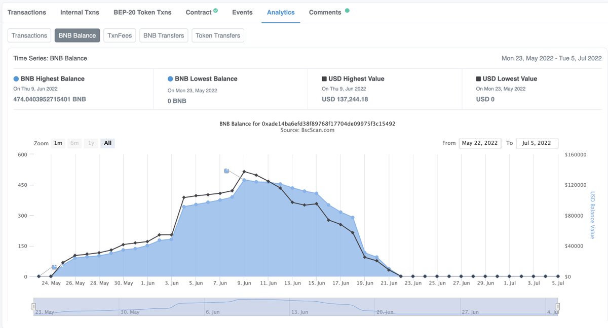 Wow! We can't keep up! Now BNB Seed has been #rugpull ed. That was weird writing that. We can't keep up with <a href="/Brian44Rhodes/">Brian Rhodes</a> and <a href="/fiskaguld/">Lars Andersson</a>. This is record-breaking <a href="/scam/">scam</a> work at its best! 

#crypto #scam #bsc2022 #binance