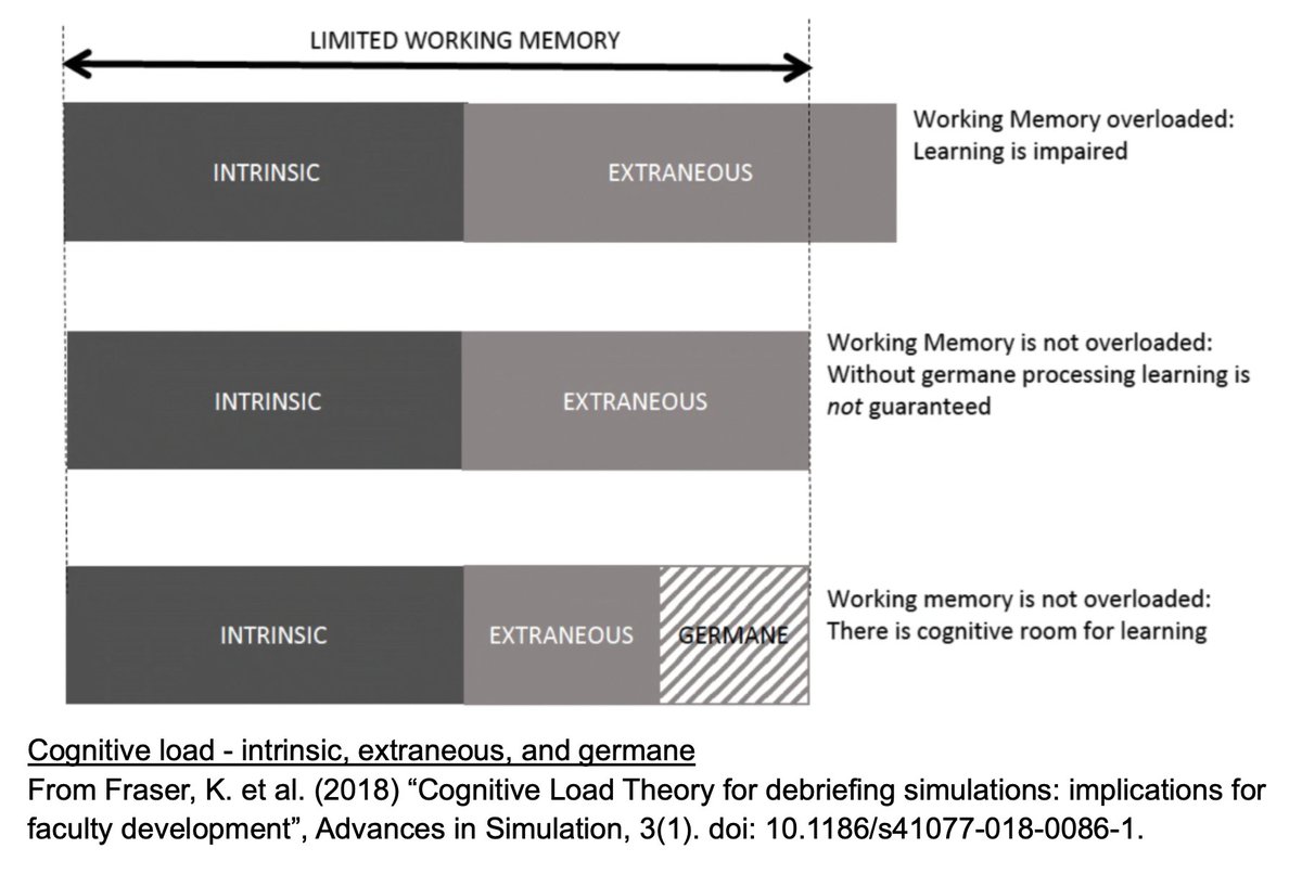 RobStuttaford's tweet photo. This is one of the most important models I think anyone building software (or teams) needs to understand:

(replace 'learning' with 'knowledge work') https://t.co/CeUmT8dGXa