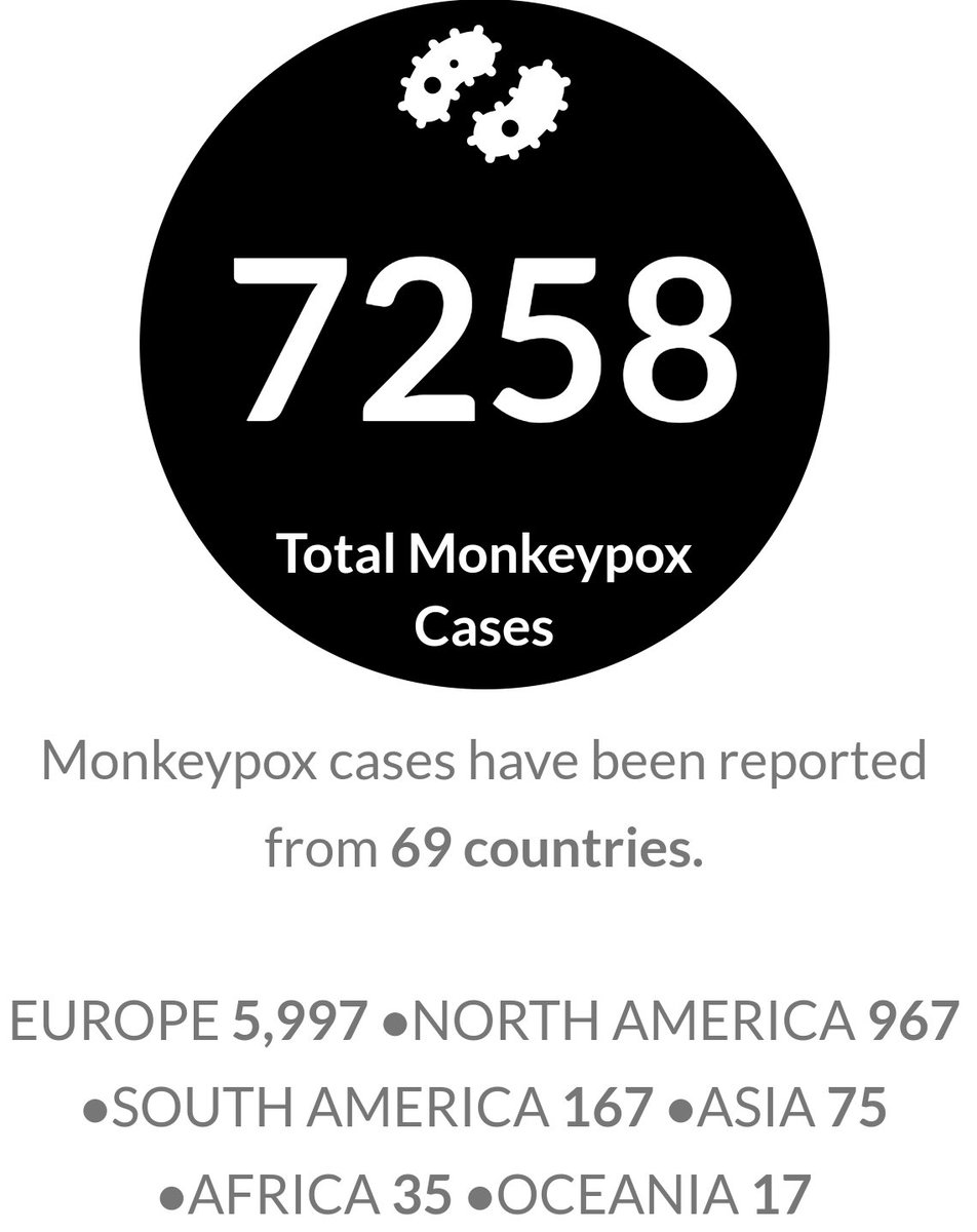Monkeypoxmeter's tweet photo. 45 New Confirmed #Monkeypox cases USA 🇺🇸 

New york 26
California 6
Texas 3
Minnesota 2
Nevada 2
Virginia 2
North Carolina 1
Michigan 1
Ada County, Idaho 1

Total Cases 7258

👉Visit https://t.co/w5cMaKsjy1 for more

#MonkeyPox2022 #MonkeypoxVirus #MPXV #MPX #monkeypoxusa #hMPXV https://t.co/hZ9DEK966M