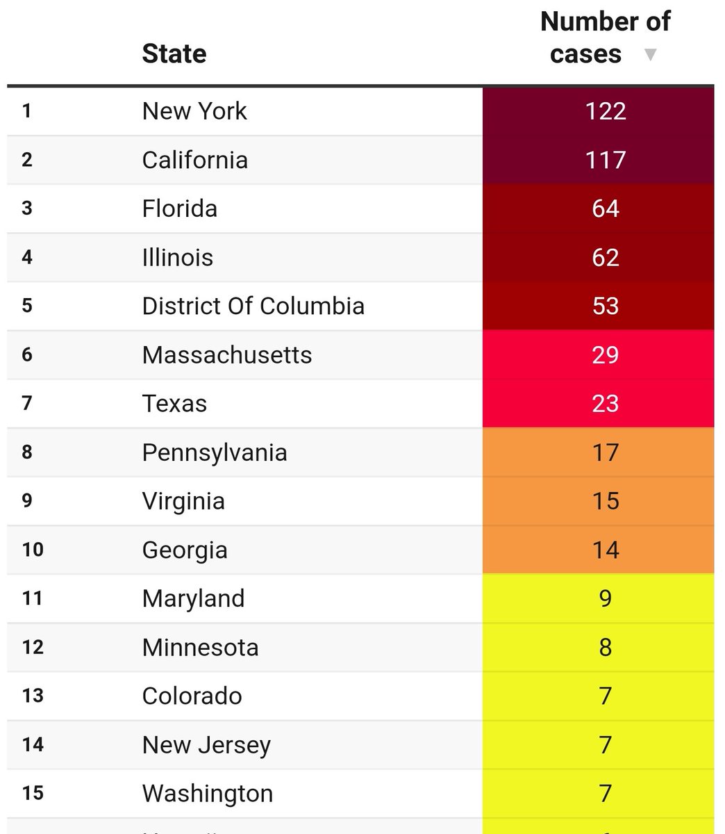 Monkeypoxmeter's tweet photo. 45 New Confirmed #Monkeypox cases USA 🇺🇸 

New york 26
California 6
Texas 3
Minnesota 2
Nevada 2
Virginia 2
North Carolina 1
Michigan 1
Ada County, Idaho 1

Total Cases 7258

👉Visit https://t.co/w5cMaKsjy1 for more

#MonkeyPox2022 #MonkeypoxVirus #MPXV #MPX #monkeypoxusa #hMPXV https://t.co/hZ9DEK966M