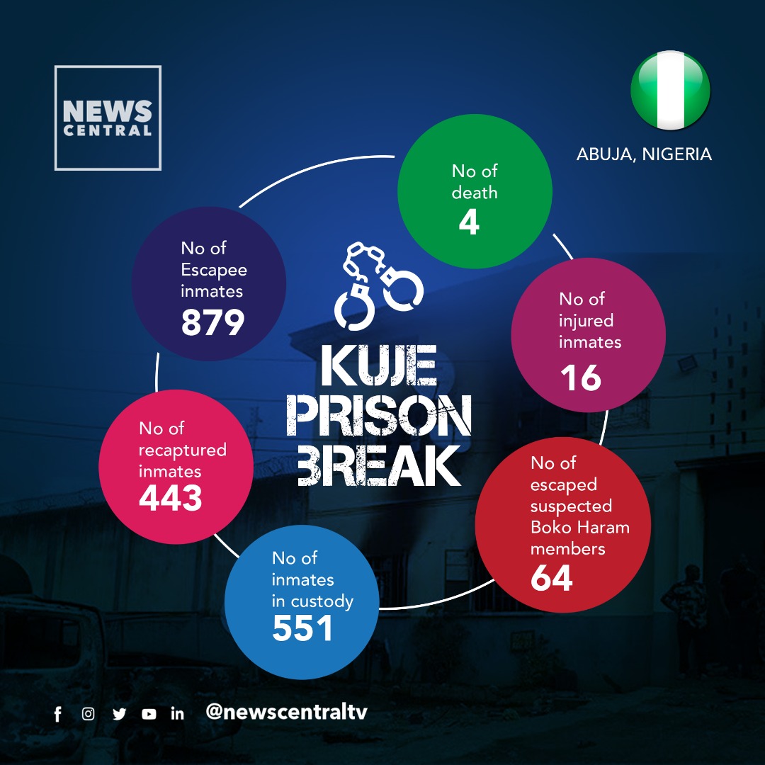 NewsCentralTV's tweet photo. The Kuje Correctional Facility was heavily attacked Tuesday night, resulting in the escape of several convicts.
Here are the latest confirmed facts concerning the attack.
#kujeprison #kujeprisonattack #NewsCentralTV https://t.co/abqjtf8WwW