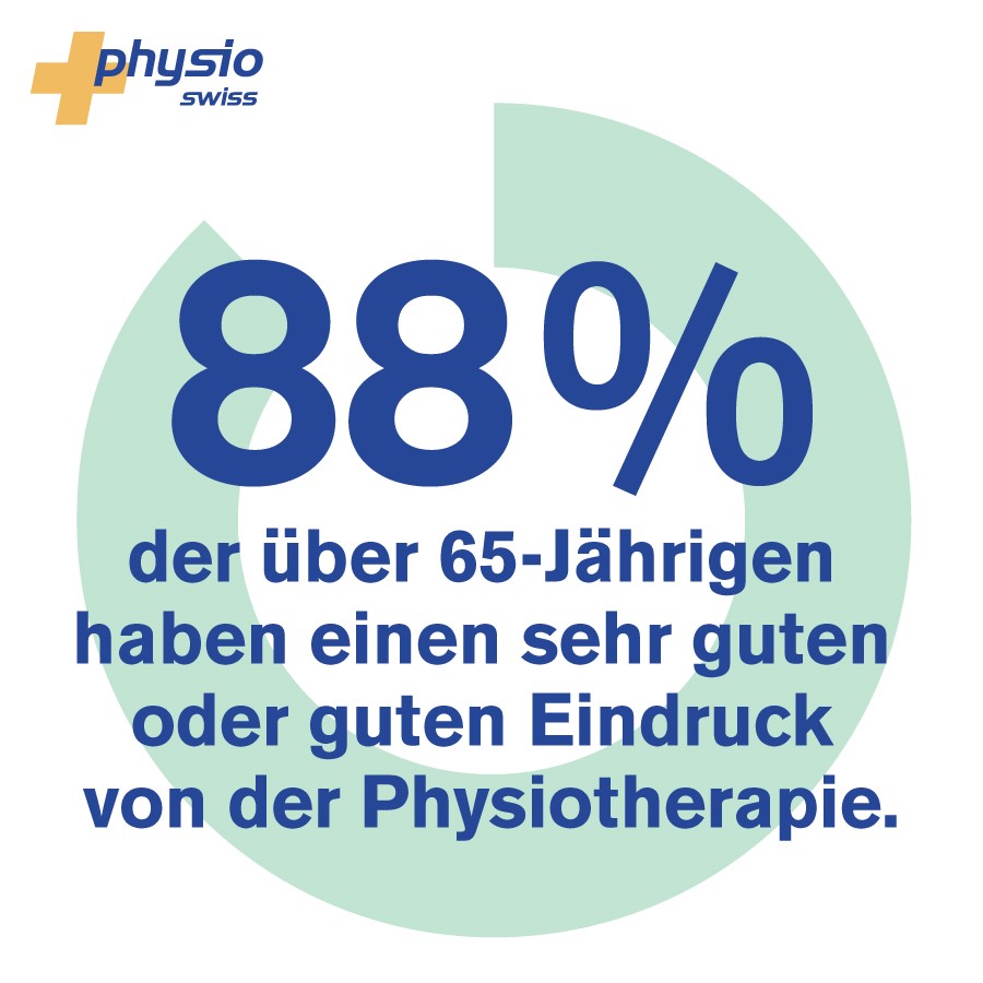 physioswiss's tweet photo. Je älter, desto besser! So beurteilt die Schweizer Bevölkerung gemäss einer Studie von @gfsbern die #Physiotherapie: 40 % der über 65-Jährigen haben einen sehr guten und 48 % einen guten Eindruck. Bei den 18- bis 39-Jährigen liegen die Werte bei 24 % beziehungsweise 60 %. https://t.co/ZECQYVZDcG