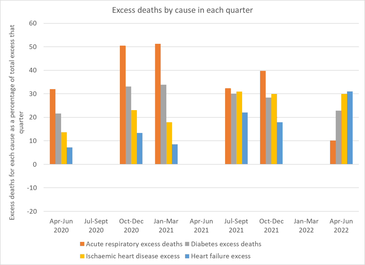 ClareCraigPath's tweet photo. The causes of excess deaths has inverted.

Spring 2020:
Acute resp infection 32%
Diabetes 22%
Ischaemic heart disease 14%
Heart Failure 7%

Spring 2022:
Acute resp infection 10%
Diabetes 23%
Ischaemic heart disease 30%
Heart Failure 31% https://t.co/d6VIFIKfCL