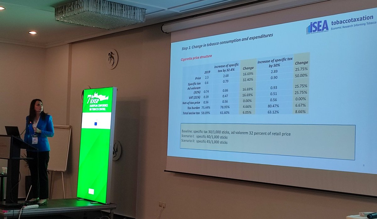 ISEA MNE  researcher <a href="/MugosaAna/">Ana Mugosa</a> presented a paper on "Distributional impacts of tobacco tax in Montenegro" at the #ENSP conference, that show that an increase in #taxes  by 50% leads to the increase in available #income  of the low-income group between 1.6% and 1.8%.

#ECTC2022