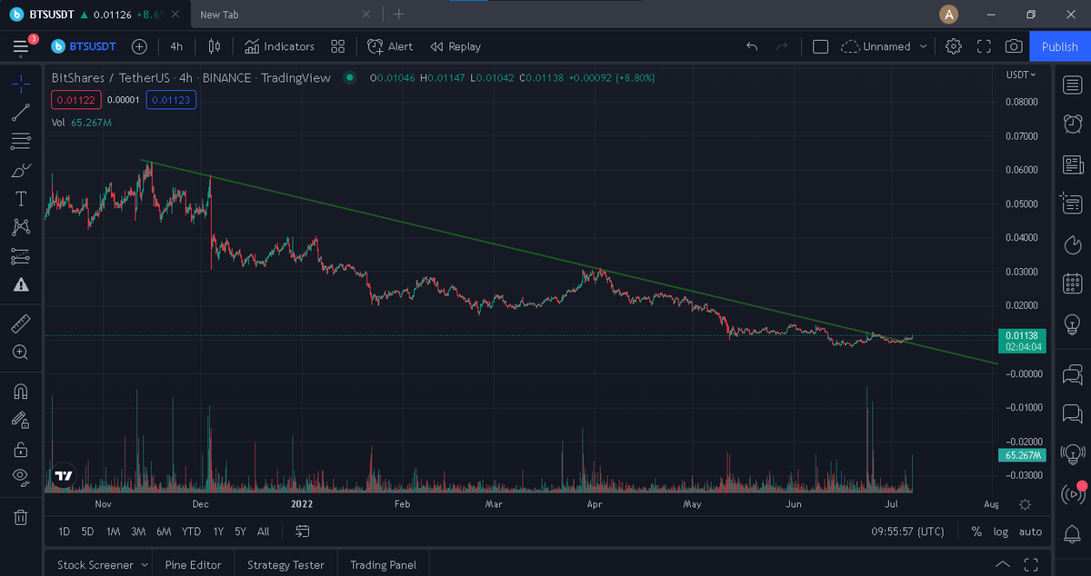 #BTSUSDT Breakout Bullish trend !