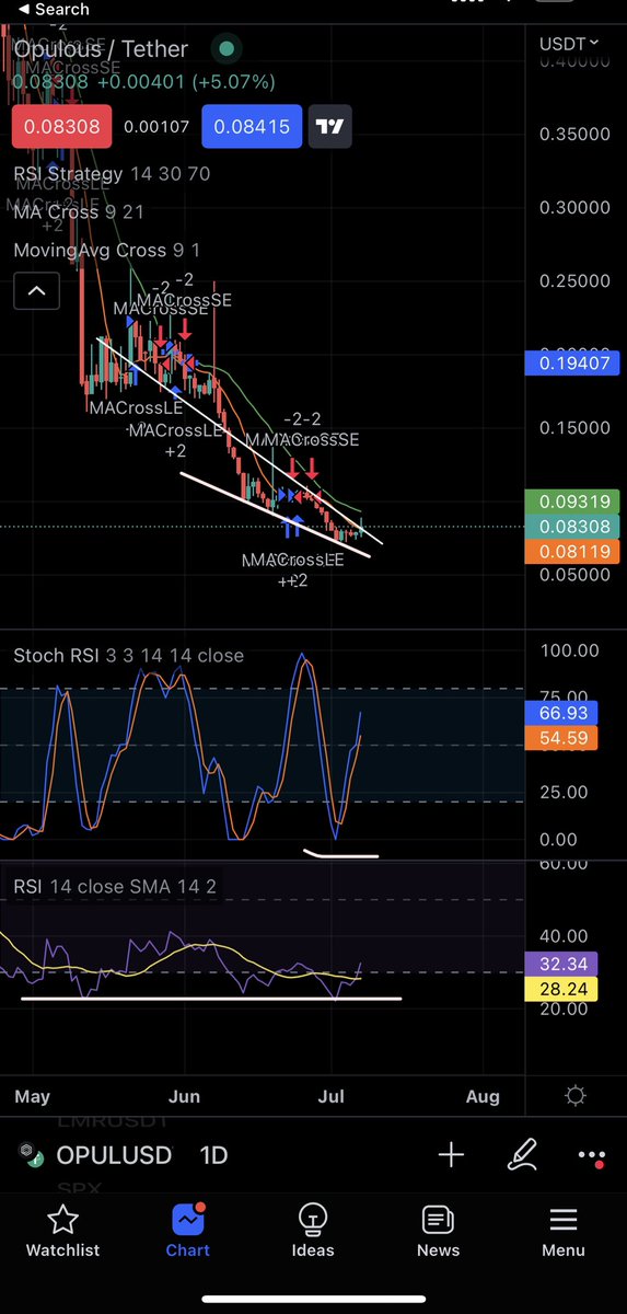 $opul breaking out dont say now its up already i gave before 2 days and updated i am holding i hope someone holding 

Pls like ✍🏻

Falling wedge breaking out 

We holding from bottom and 2 days hope pumps very hard ♥️

Pls like and retweet ♥️