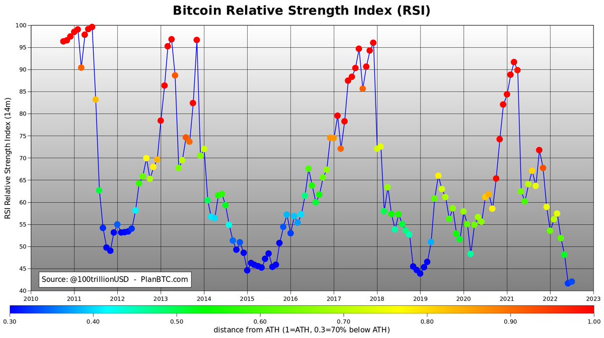 #bitcoin Relative Strength Index (RSI) flipping?