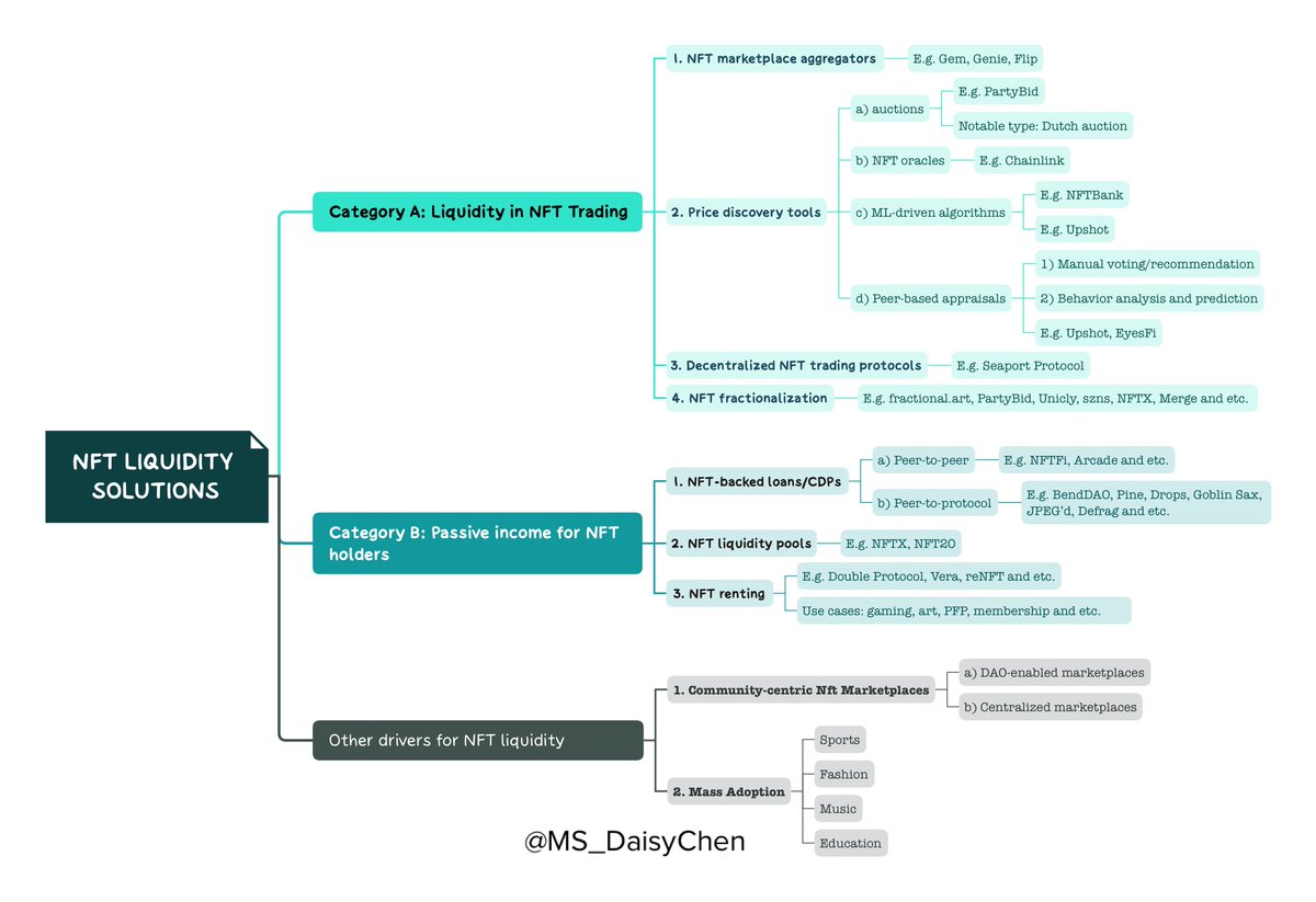 Liquidations have triggered contagion fears in the digital asset market. 

Such liquidity issues are not only fatal to the development of DeFi, but more of such a case in NFT.

A brief 🧵on analysis of NFT liquidity problems, reasons  &amp; major solutions 👇