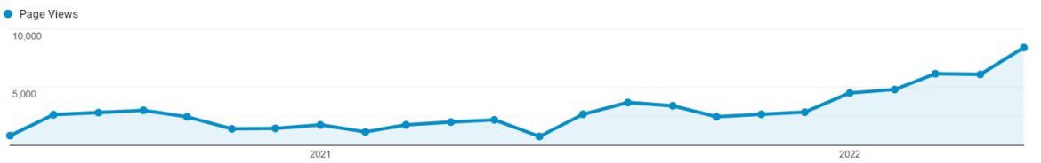 <a href="/BusinessBarBB/">Business Bar</a> doing 100K+ views run rate 🚀

What started two years ago as a simple website has now grown to a community of over 6000 people.

Key highlights: 
-200k Minutes spent on the platform
-55 Articles published
-100% Articles published on time