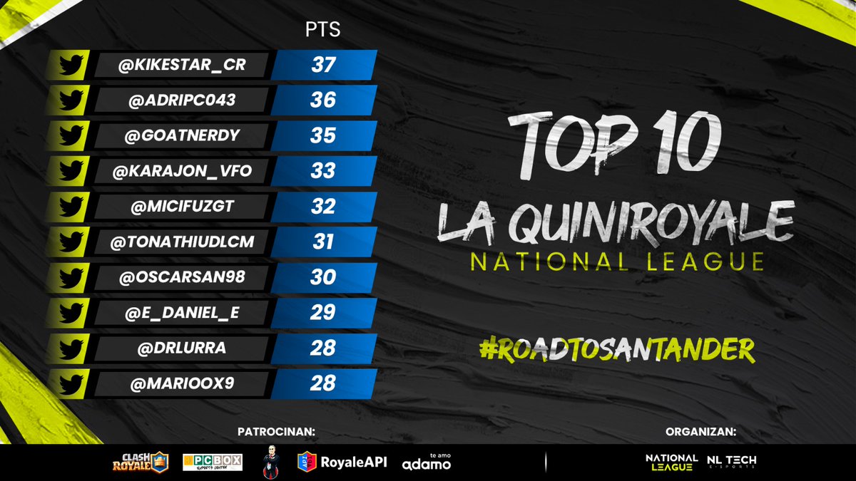 #ClashRoyale 

🏆 TOP 10 #QuiniRoyale
📊 <a href="/jbooruiz/">Juan</a>

🥇 <a href="/kikestar_CR/">kikestar</a>
🥈 @adripc043
🥉 <a href="/GoatNerdy/">EH2 | Nerdy Goat 🐐🇮🇨</a>
4️⃣ <a href="/karajon_vfo/">Karajon</a>
5️⃣ <a href="/MicifuzGT/">LFX Mici🦊</a>
6️⃣ <a href="/TonathiuDLCM/">Tonathiu DLCM</a>
7️⃣ <a href="/Oscarsan98/">Oscar 😈</a>
8️⃣ <a href="/e_DaNiEl_e/">♡Daniel♡</a>
9️⃣ <a href="/drlurra/">drlurra</a>
🔟 <a href="/MariooX9/">Mario</a>

Tabla completa de participantes
jbooruiz.es/NLS12QP

#RoadToSantande