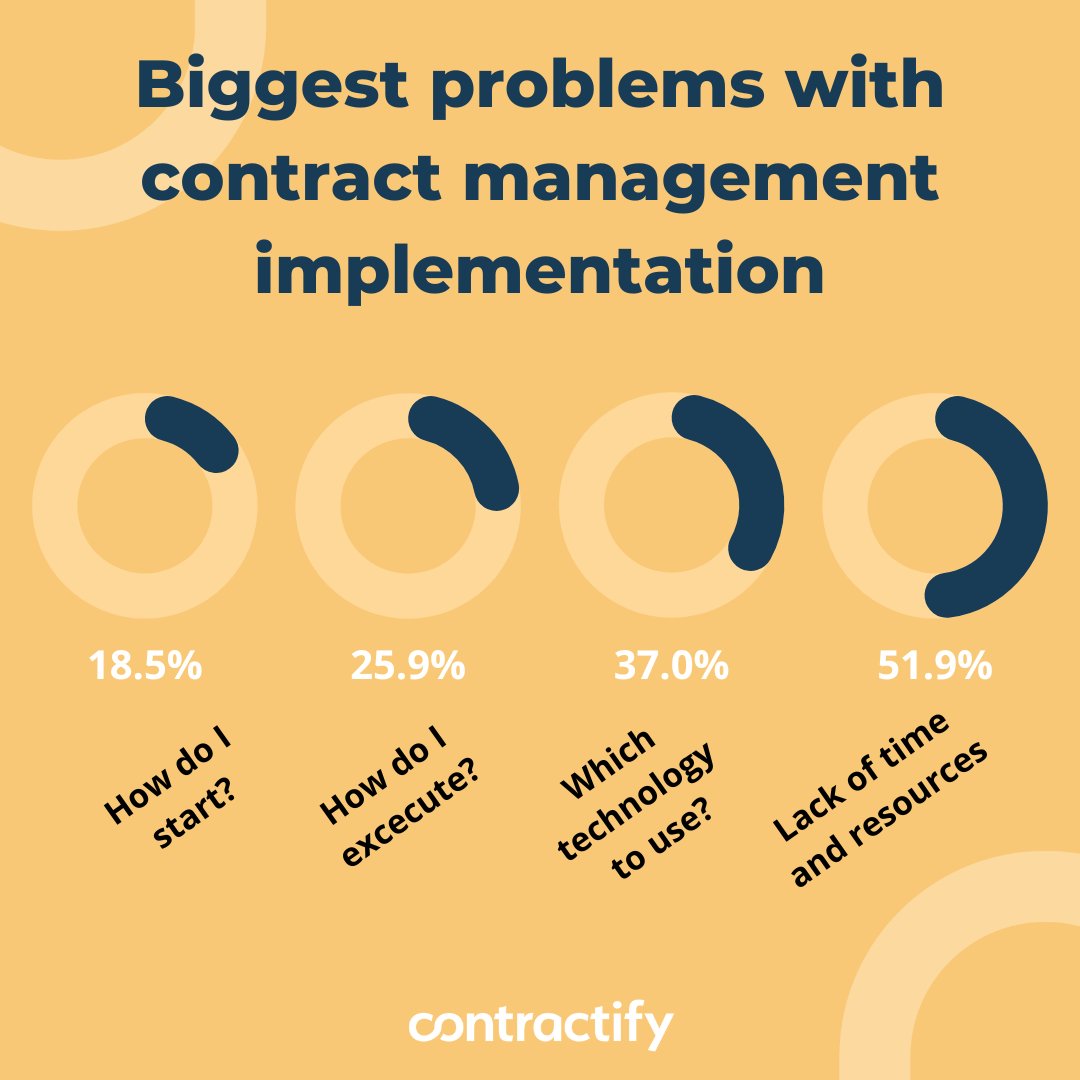 Contractify_'s tweet image. Companies think that #contractmanagement:
⏳ Takes a long time to implement
💰 Costs a fortune
📅 Is not a #priority
Here are the most #commonproblems in #implementing contract management 🔽
Want to solve them? Download complete #implementationguide: bit.ly/3ySm83V’