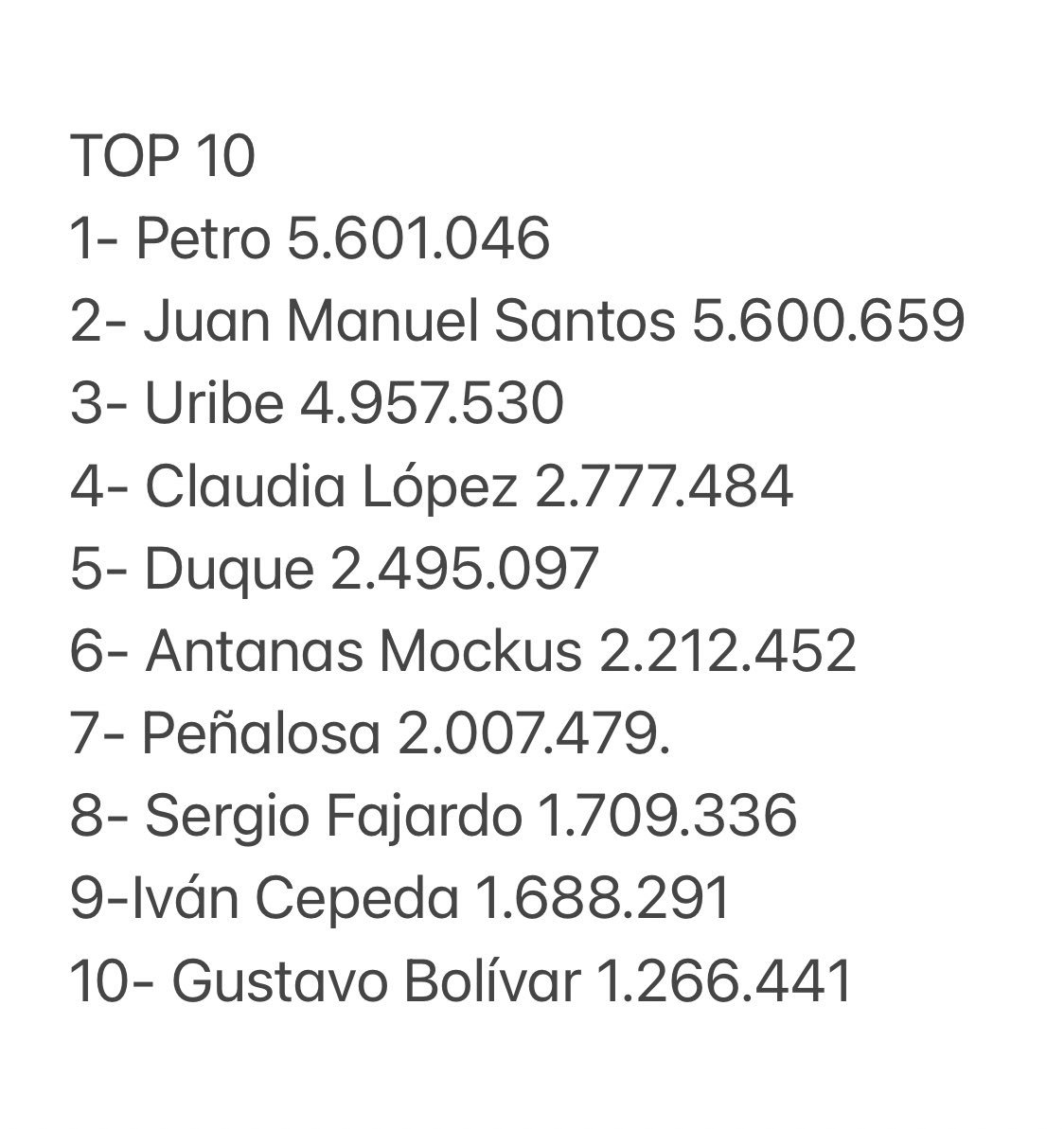 EL MAS SEGUIDO:
Con 5.601.046 <a href="/petrogustavo/">Gustavo Petro</a> se acaba de convertir en el político con mas seguidores en tuiter en Colombia.
Pasa a Santos que hasta hoy tenia 5.600.659. 
Aquí está el top 10 y en un rato por <a href="/CuartoDeHoraCol/">Cuarto de Hora</a> el top 50.
RT 🙏