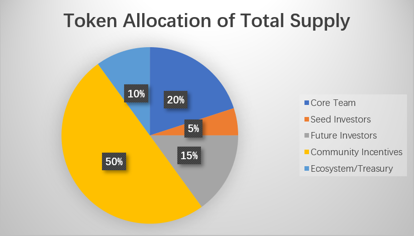 CryptoZoroo's tweet photo. 👇Your Guide To Researching Token supply
#threadCrypto $azero $vet $qnt $vra $zil $lrc $zcx $trias $trx $quartz $mlt https://t.co/yqco8kbV1R