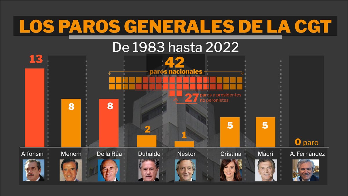 infobae's tweet photo. La CGT hizo 42 paros generales desde 1983: quiénes son los presidentes que más los sufrieron https://t.co/KIHPnDrIoT https://t.co/Hn1Mx4nFrc