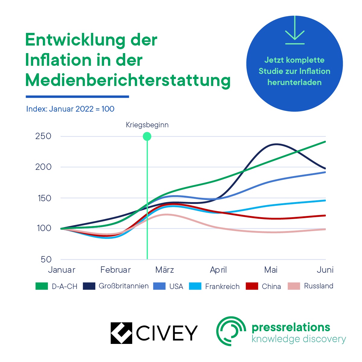Die #Inflation ist in den Medien aller Länder ein omnipräsentes Thema und wurde durch den #Ukrainekrieg weiter befeuert.
Doch zeigen sich Unterschiede zwischen den Ländern, welche Themen mit Inflation in Verbindung gebracht werden.

Komplette Studie lesen: bit.ly/3P4Gbob