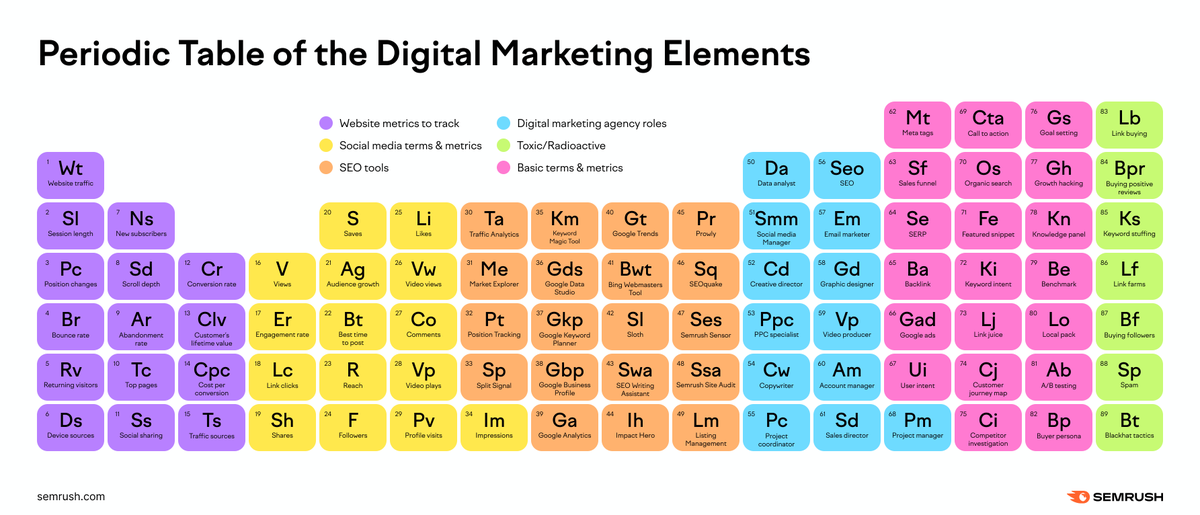 There are so many elements in the digital marketing world.
That's why we created the periodic table of the digital marketing elements ✨ 

How many of these can you quickly refer to?