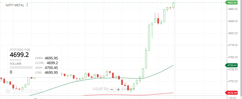 Trader_ByBlood's tweet photo. Last 1hr price action #NiftyMetal 200 points Up ๐ฅ
NiftyMetal 3.5% up ๐
As @nishkumar1977 bro said EM might had there bottom in place now.
Tomorrow will be interesting day ๐ง
#HindCopper #TataSteel #GraphiteInd #RainInd #MaithanAll https://t.co/vOR8ilgFDJ