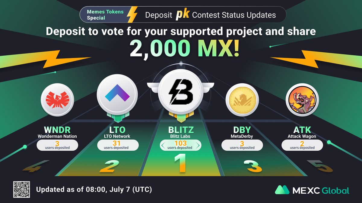 MEXC's tweet photo. And we have the updates 🔥

Congrats to $BLITX @BlitzLabs_io and $LTO @TheLTONetwork for ranking No. 1 &amp; 2!

Deposit to get your fav token listed on #MEXC!

Details: https://t.co/hhdPJs31ig

#MEXCGlobal #Cryptos #findnextmoonshot https://t.co/Wxh2azJ2qE