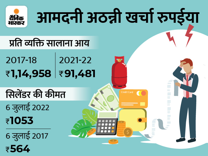 DainikBhaskar's tweet photo. महंगाई बढ़ी, कमाई घटी: दोगुनी हुई गैस सिलेंडर की कीमत, लेकिन कमाई 20% घटी, ग्राफिक्स की मदद से जानिए बीते 5 सालों में महंगाई किस कदर बढ़ी है,और आपकी कमाई और निवेश पर मिलने वाला रिटर्न घट गया है.. 
#inflation #lpgcylinder https://t.co/Ov9CMFRwsg