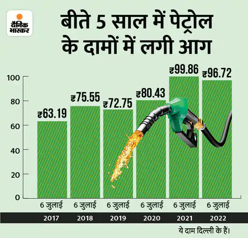 DainikBhaskar's tweet photo. महंगाई बढ़ी, कमाई घटी: दोगुनी हुई गैस सिलेंडर की कीमत, लेकिन कमाई 20% घटी, ग्राफिक्स की मदद से जानिए बीते 5 सालों में महंगाई किस कदर बढ़ी है,और आपकी कमाई और निवेश पर मिलने वाला रिटर्न घट गया है.. 
#inflation #lpgcylinder https://t.co/Ov9CMFRwsg