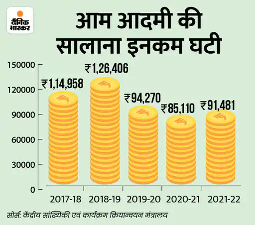 DainikBhaskar's tweet photo. महंगाई बढ़ी, कमाई घटी: दोगुनी हुई गैस सिलेंडर की कीमत, लेकिन कमाई 20% घटी, ग्राफिक्स की मदद से जानिए बीते 5 सालों में महंगाई किस कदर बढ़ी है,और आपकी कमाई और निवेश पर मिलने वाला रिटर्न घट गया है.. 
#inflation #lpgcylinder https://t.co/Ov9CMFRwsg
