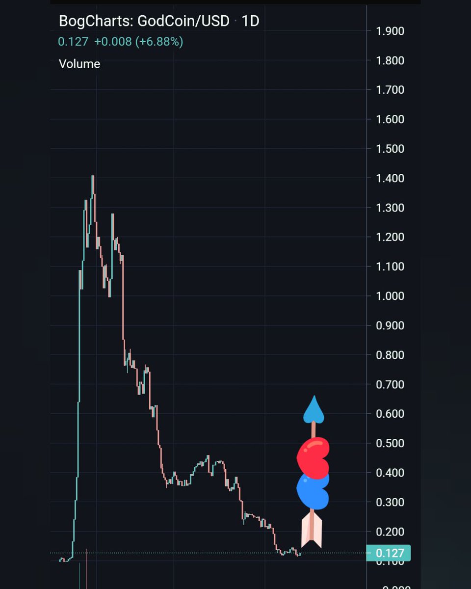 GodCoin7's tweet photo. GOOD LUCK AGAIN 🤞😃
If you once lost the #GODCOIN price at the lowest !
GOD loves you 😍🥰
🔱So you have to use this opportunity🚀🥳💸
🔥JUST DO IT 🌪️🌪️
#GodArmy
#God_Coin
#GodCoinKillerBitcoin
https://t.co/Ff5exPQK1B
0xe410212f6e725bc2b32c13a0e755faab11b5b21d https://t.co/8ojMFIlt3f