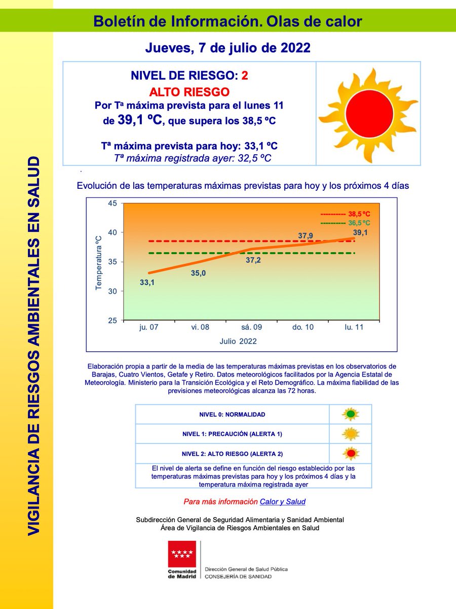 ⚠️🥵 Activamos el Nivel 2 o ALTO RIESGO por #calor. Las temperaturas irán ascendiendo durante el fin de semana y el lunes 11 de julio superaremos los 39 ºC.
 
➡️ Mantente hidratado.
➡️ Evita la exposición en las horas centrales del día.
➡️ Especial atención a niños y mayores.