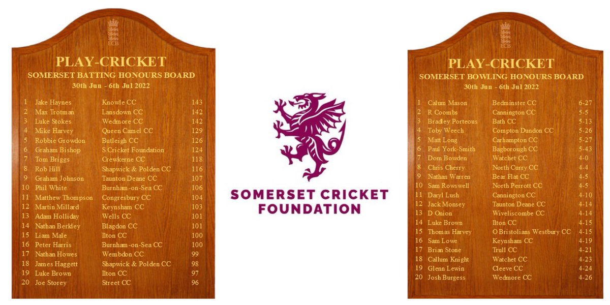 🏏 𝗣𝗹𝗮𝘆-𝗖𝗿𝗶𝗰𝗸𝗲𝘁 𝗛𝗼𝗻𝗼𝘂𝗿𝘀 𝗕𝗼𝗮𝗿𝗱𝘀 🏏

More impressive performances in the last week with bat &amp; ball!

Well done to the top 20 on the play-cricket leader boards!

#wellbatted #wellbowled