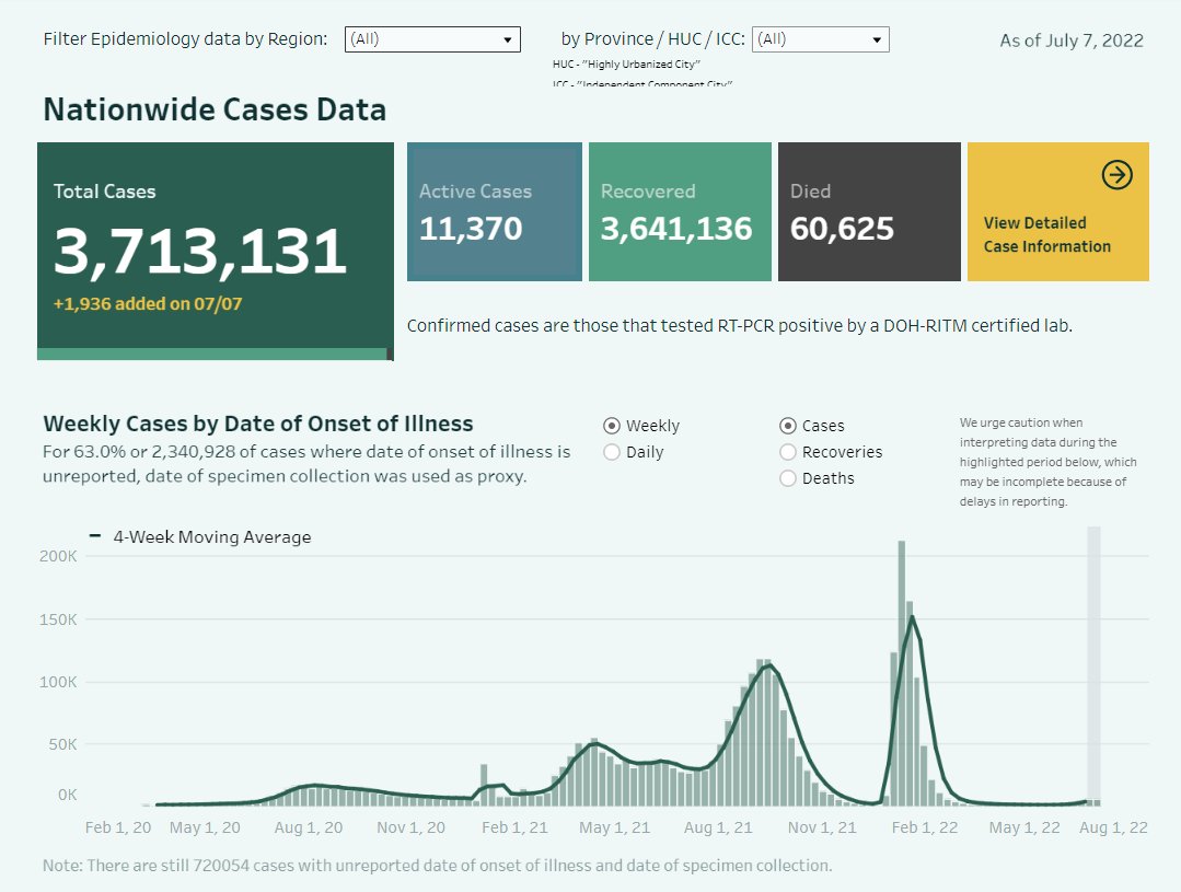 EdsonCGuido's tweet photo. BREAKING: DOH reports 1,936 new cases today, the highest daily tally in over four months or since February 18

DOH also reports 3 new deaths.

NCR with 849 new cases today.

The number of active cases is the highest since April 26.

The positivity rate from July 3 to 6 is at 8.9% https://t.co/DgNYOqwG6C