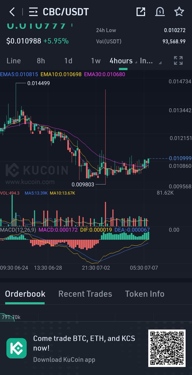 CryptoBull31's tweet photo. $CBC

Good to buy now.

#BTC #cryptocurrency #Etherum #KUCOIN #TradingSignals https://t.co/0n56lM10P5