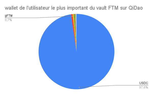 CovalentFrance's tweet photo. Si on regarde le wallet qui a créé le plus de vault en $FTM sur @QiDaoProtocol (BC @FantomFDN) on peut constater rapidement que le bear est passé par là. 97% de son portefeuille est composé de $Usdc. Il utilise plusieurs protocoles DeFi sur Fantom. https://t.co/RPCJ51OCMD