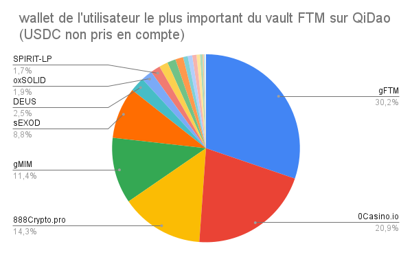 CovalentFrance's tweet photo. Si on regarde le wallet qui a créé le plus de vault en $FTM sur @QiDaoProtocol (BC @FantomFDN) on peut constater rapidement que le bear est passé par là. 97% de son portefeuille est composé de $Usdc. Il utilise plusieurs protocoles DeFi sur Fantom. https://t.co/RPCJ51OCMD