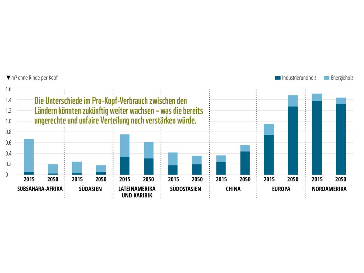 🆘 NEUE STUDIE: Der globale Holzverbrauch übersteigt eine nachhaltige Erntemenge deutlich. Und: Deutsche verbrauchen doppelt so viel Holz wie der globale Durchschnitt. THREAD!
 
Tl;dr Holz als Allheilmittel für mehr Nachhaltigkeit? Naah, der Mythos ist tot. #HolzAmLimit