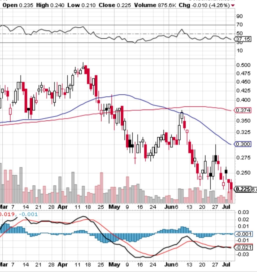 capnek123's tweet image. Bought this stock yesterday, it is #uranium play.
Could nod resist the chart here.
📶🖥💼
#techicalanalysis #charts #uranium
