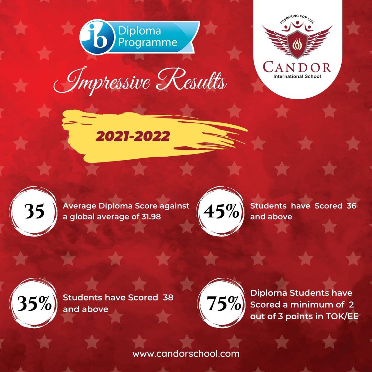 Candorschool's tweet photo. Candorians prove that they are a notch above the rest! Our IBDP class of 2022 has achieved results that are way above the global average.
This is a true testament to our mission statement of “Preparing for Life”.
#ibdp #ibresult #batchof2022 #candorschool #ib https://t.co/3TNmFwHmuj