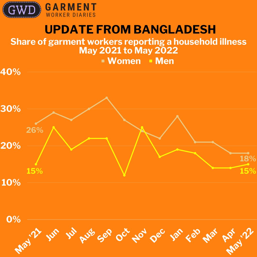 workerdialogue's tweet photo. This week's Garment Worker Diaries blog brings the project up to date in Bangladesh through May 2022. Click through to see all of the infographics and get the full story: https://t.co/oZhW2qmEo1

#bangladesh #whomademyclothes #garmentworkers #workersvoices #workerdiaries https://t.co/TwBwx9qRpv