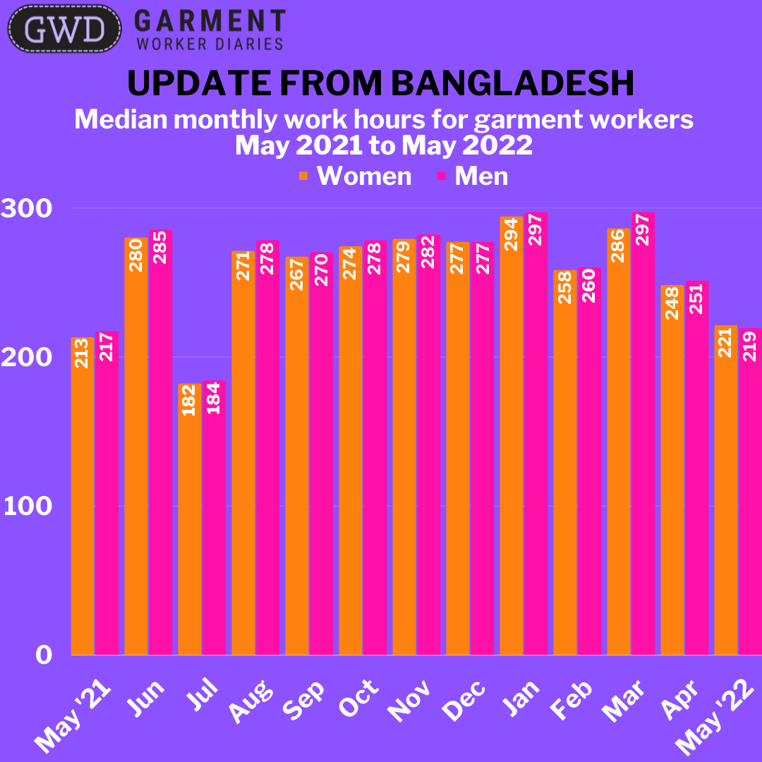workerdialogue's tweet photo. This week's Garment Worker Diaries blog brings the project up to date in Bangladesh through May 2022. Click through to see all of the infographics and get the full story: https://t.co/oZhW2qmEo1

#bangladesh #whomademyclothes #garmentworkers #workersvoices #workerdiaries https://t.co/TwBwx9qRpv