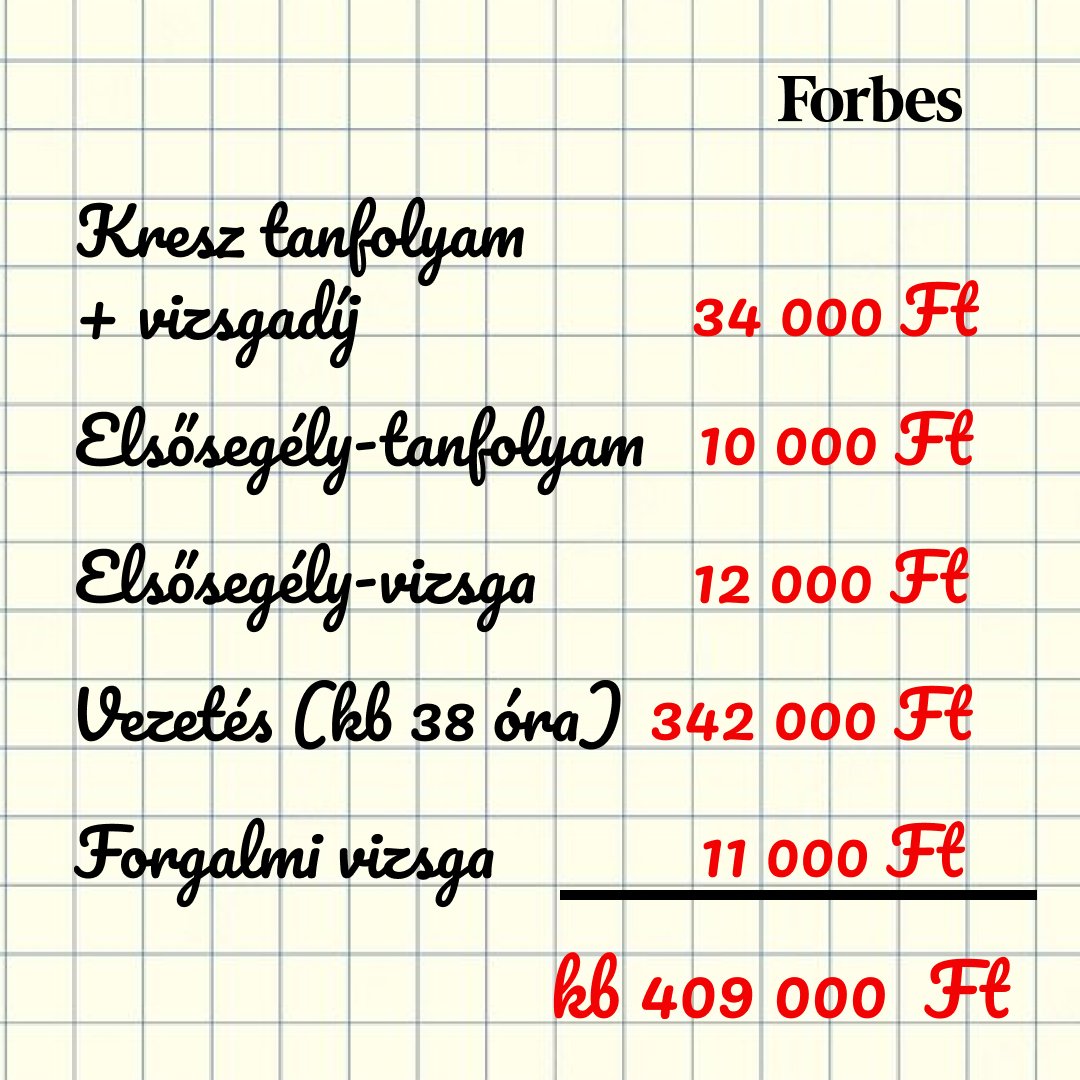 Négyszázezer is lehet a jogsi – már ha a KRESZ és a forgalmi elsőre sikerül. Mutatjuk a számokat.