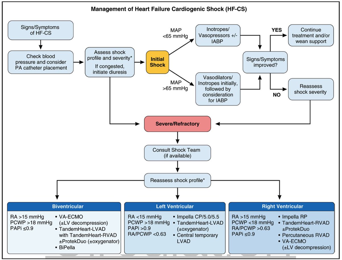 (11/14) Algorithm for escalation of temporary mechanical support devices in patients with heart failure complicated by cardiogenic shock