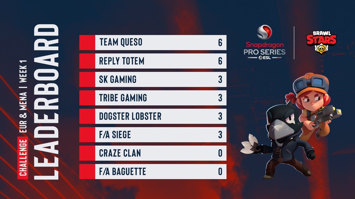 ESLBrawlStars's tweet photo. We're about to kick off week 2 of the EUR&amp;MENA Challenge season, so let's have a look at where we left off... 🧐

Join us tonight at 7pm CEST for more!👇
📺 https://t.co/ha1McQnu3v
📺 https://t.co/S8YX8fODDg

#SnapdragonProSeries #BrawlStars | @Brawl_esports https://t.co/0ubCA4epnz