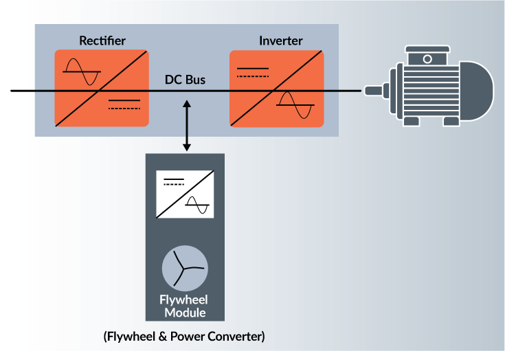 VYCONenergy's tweet photo. DYK that Flywheel Energy Storage offers a lower cost of ownership for data center operators? Using a VYCON VDC flywheel vs 5-min VRLA battery can offer $1-$200K savings per flywheel deployed. 
 https://t.co/SeLBbnffH6 #flywheels #energystorage #backup #costsavings #datacenter https://t.co/IQmdi8ZJjI
