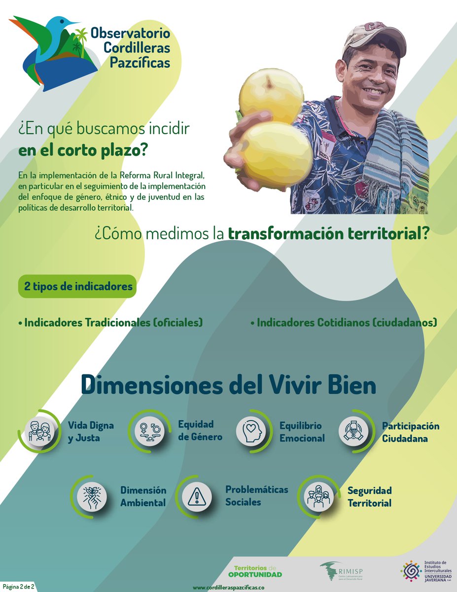 cordipazcificas's tweet photo. Nuestro Observatorio @cordipazcificas, busca incidir en la implementación del enfoque de #Género, #Étnico y de #Juventud en las políticas de desarrollo territorial a través de las dimensiones del #VivirBien ⬇️

Conoce más en👉 https://t.co/K41oKikHbH

#TerritoriosDeOportunidad https://t.co/YulDsYiYS6