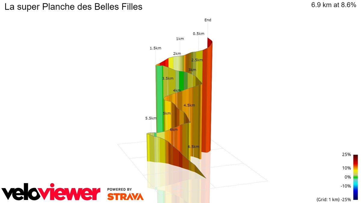 Ganadores en el #TDF en La Planche des Belles Filles (6,92 km @ 8,6%, 3,28 km >10%):

2012 | Froome 🇬🇧
2014 | Nibali 🇮🇹
2017 | Aru 🇮🇹
2019 | Teuns 🇧🇪
2020 | Pogacar 🇸🇮
2022 | ❓ #TDF2022 

📷 <a href="/VeloViewer/">VeloViewer</a> <a href="/Strava/">Strava</a>